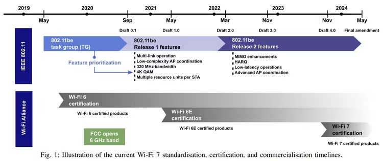 Wi-Fi 7是什么？相對(duì)于WiFi6有哪些提升？