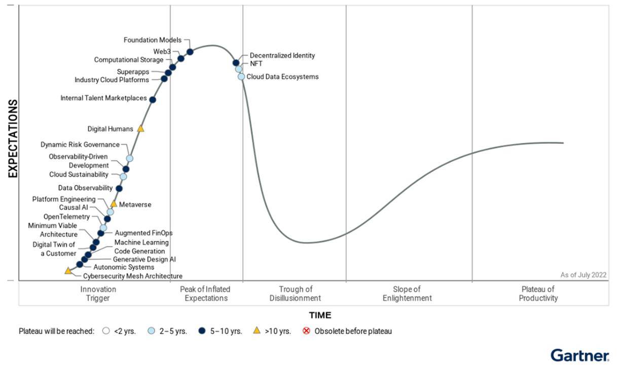 Gartner 確定了擴(kuò)展沉浸式體驗(yàn)等三項(xiàng)關(guān)鍵新興技術(shù)